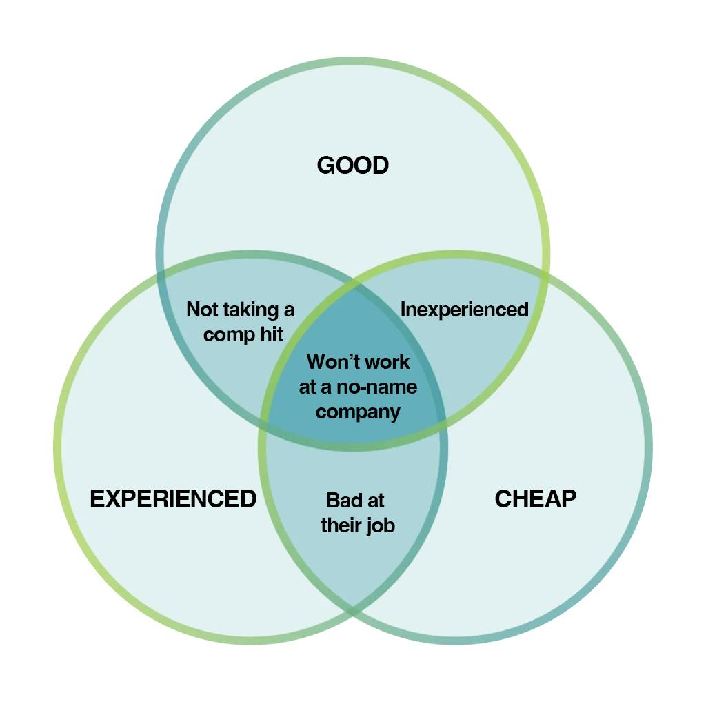 Venn diagram of good, experienced and cheap salespeople: good and experienced are not taking a comp hit, good and cheap are inexperienced, experienced and cheap are bad at their job, and all three won’t work at a no-name company