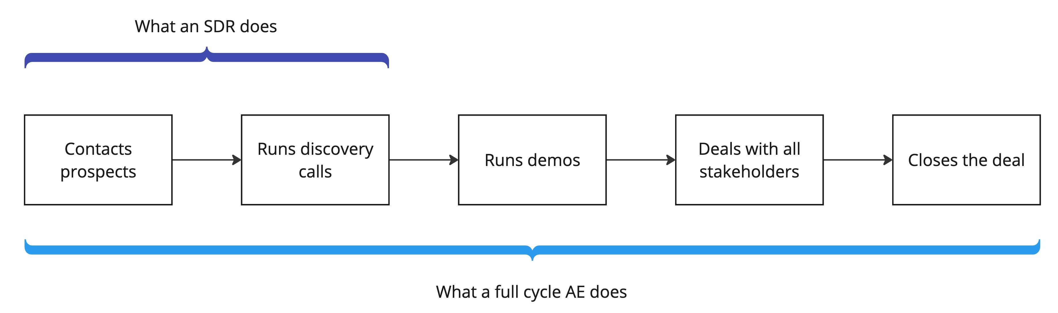 Sales cycle in five steps: contacts prospects, runs discovery calls, runs demos, deals with all stakeholders, closes the deal. An SDR does the first two; a full cycle AE does all five
