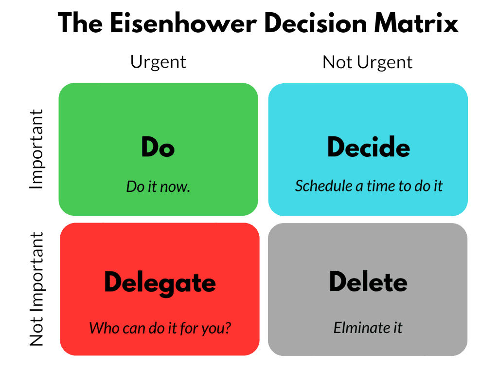 The Eisenhower Decision Matrix: urgent and important, do it now; important but not urgent, schedule it; urgent but not important, delegate it; neither, delete it