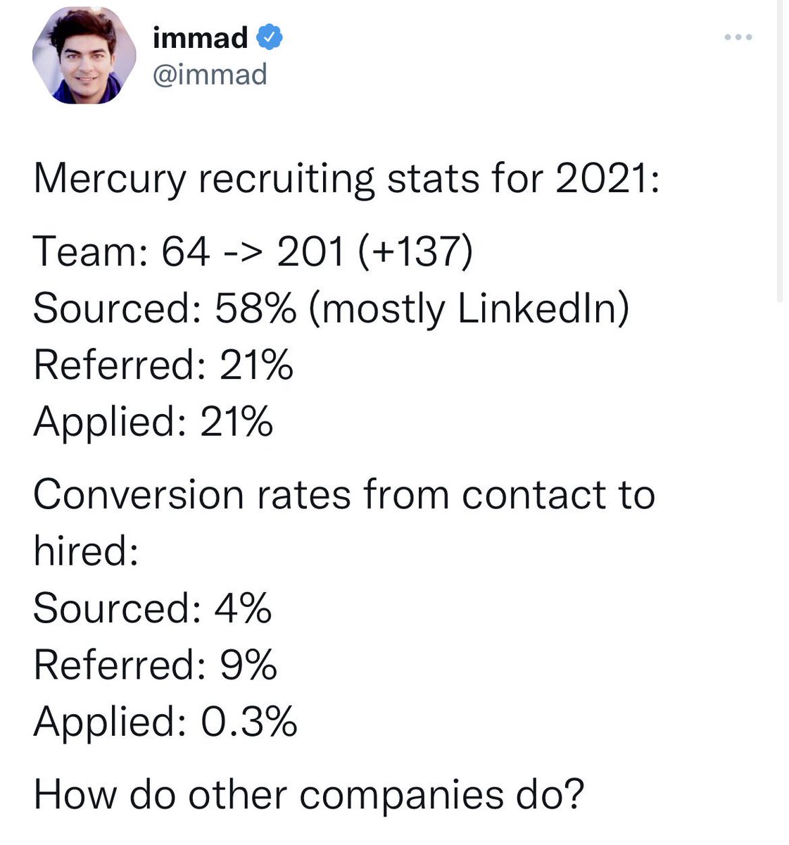 Immad Akhund on X, Mercury recruiting stats for 2021: 58% of hires sourced, 21% referred, 21% applied. Contact-to-hire conversion: sourced 4%, referred 9%, applied 0.3%