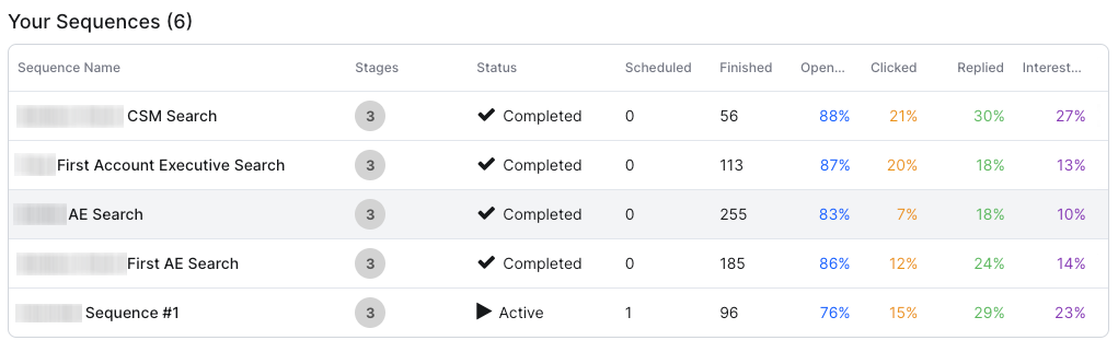 Outreach results for five recruiting email sequences: open rates of 76-88% and reply rates of 18-30%
